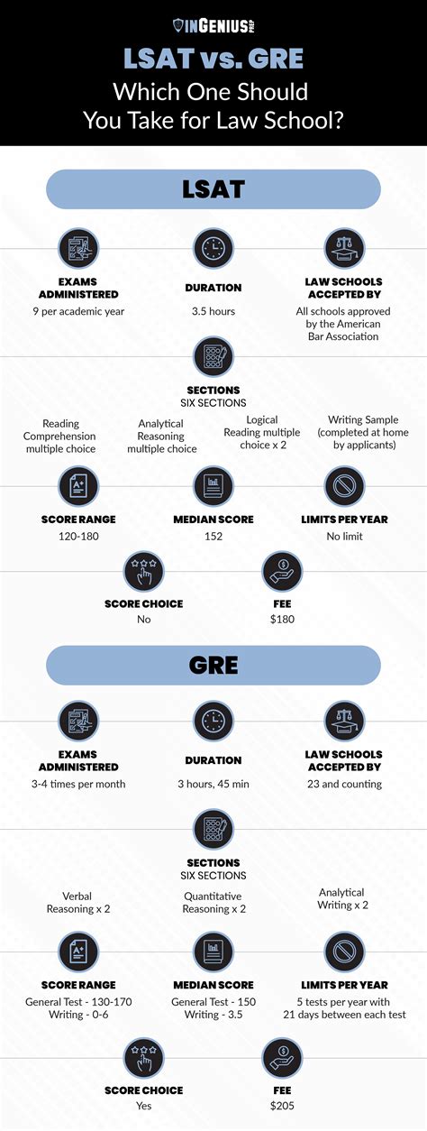 Choosing Between LSAT and GRE for Law School