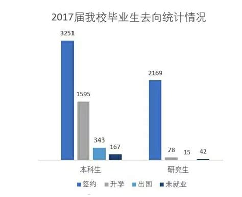 华北电力大学2017届毕业生就业质量年度报告