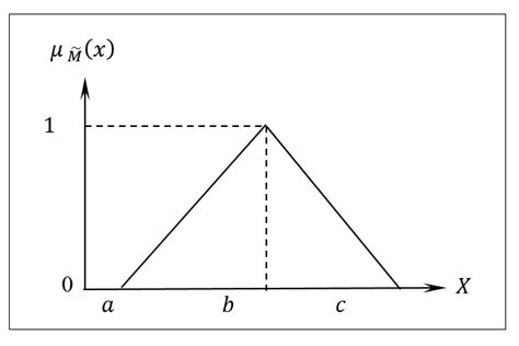 Image result for How to Find Triangular Fuzzy Number