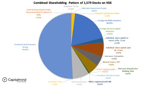 Chart: Promoters and Foreign Investors Own Most of India's Stocks, But ...