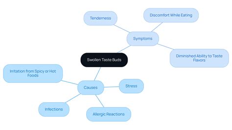 4 Effective Treatments for Swollen Taste Buds in Children - Silverlake ...