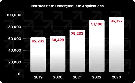 Record Number of Undergrads Apply to Northeastern for Fall 2023
