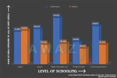 In U.P more Muslims go to school, spend on girls' education