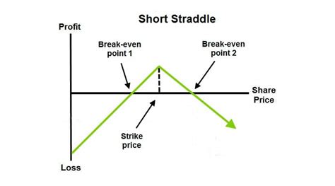 Image result for Straddle Option Example