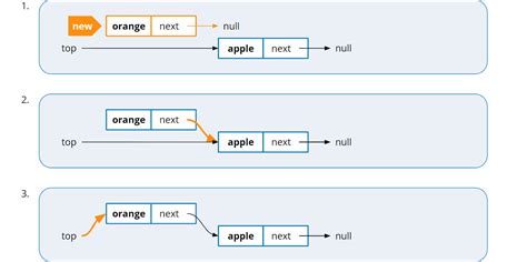 Program to Implement Stack Using Linked List 的图像结果