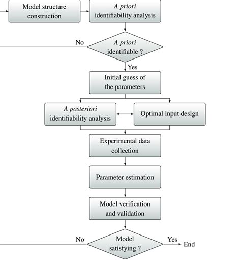 Image result for System Modeling and Identification