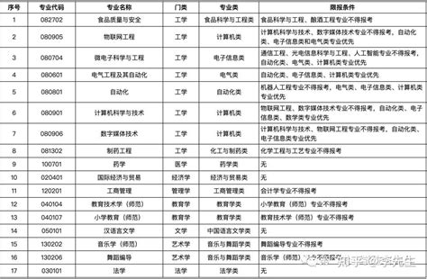 江南大学2023年第二学士学位招生简章 - 知乎