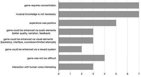 Speech Puzzles (Spuzzles): Engaging the Reduced, Causal, and Semantic ...