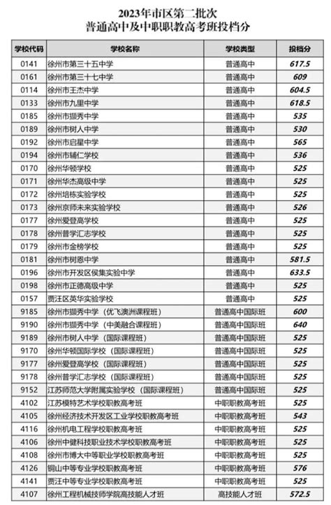 2023江苏徐州市区中考第二批普高录取分数线公布