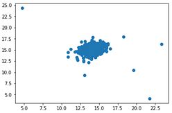 Image result for Plotting Anomaly Graph in Python