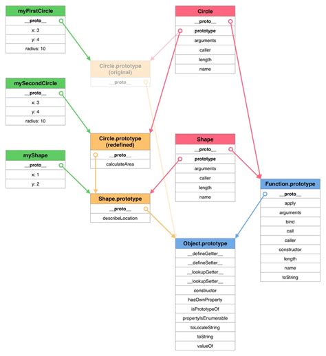 Image result for JavaScript Proto