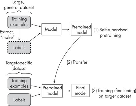 Image result for Supervised Learning Practical Examples