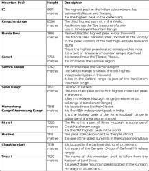 Mountain Peaks in India - UPSC PDF Download