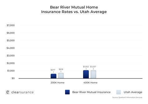 Bear River Mutual Insurance Company Customer Ratings | Clearsurance