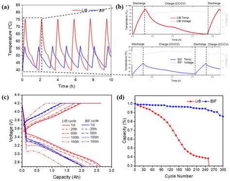 Lithium-Ion Batteries (LIBs) Immersed in Fire Prevention Material for ...