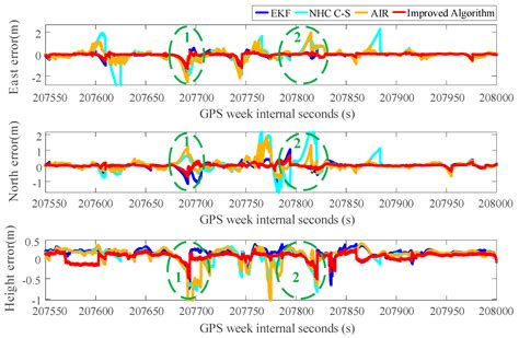 Application of Improved Fault Detection and Robust Adaptive Algorithm ...