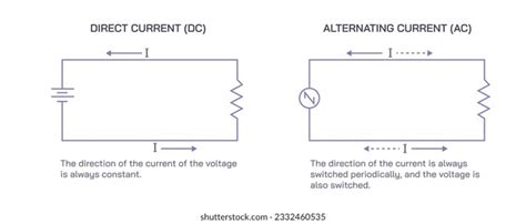 Difference Between Alternating Direct Current 的图像结果