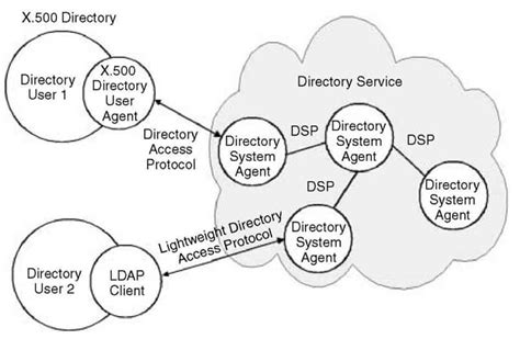 Image result for Search Engine and Directory Service