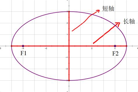 椭圆及其标准方程中 a、b分别是什么_百度知道