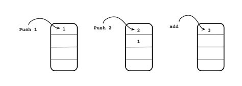 Image result for Java Bytecode Function Call Stack