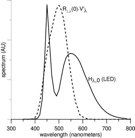 Image result for Spectral Lamps Explained