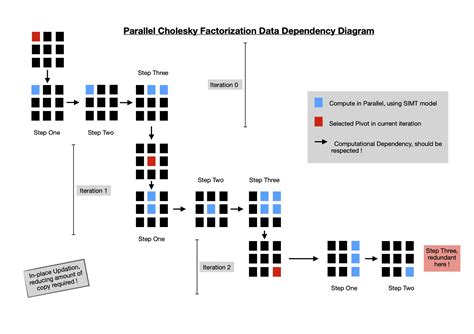 Image result for Cholesky Factorization Example