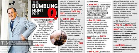 Ottavio Quattrocchi Times of India Cartoon Ottavio Quat...