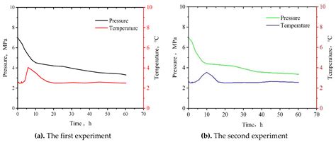 Evaluation of Experimental Setup and Procedure for Rapid Preparation of ...