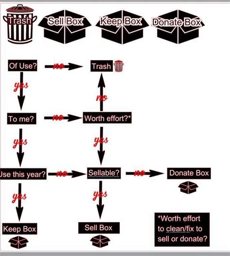 Image result for Declutter Flow Chart