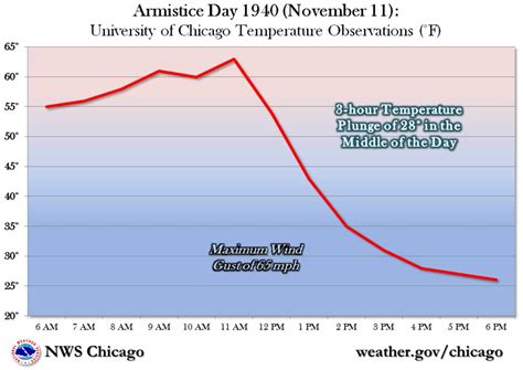 Armistice Day Storm of 1940