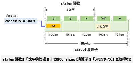 Strlen Examples 的图像结果