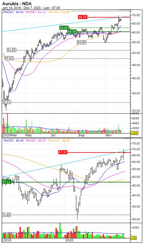 Aurubis AG : Is the distribution phase coming to an end ? -December 08 ...