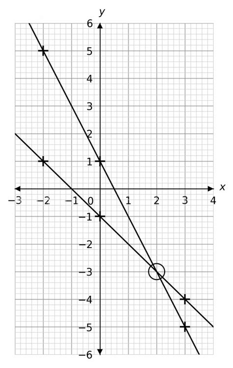 Image result for Solving Simultaneous Equations Using Graphs