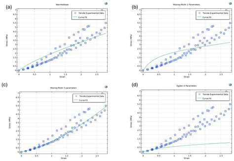 Sustainable Tunable Anisotropic Ultrasound Medical Phantoms for Skin ...