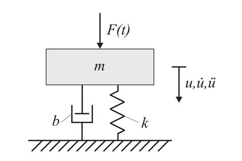 Image result for Structures Dynamic Test Graph