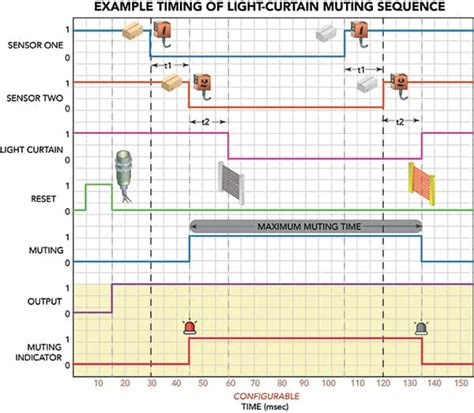 Light Curtain Muting Specification and Use | DigiKey
