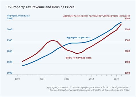 Property Tax Assessments vs Market Values | NBER