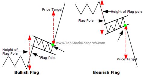 Tutorial on Flags and Pennants