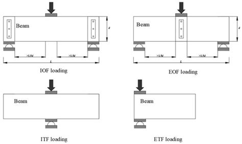 End-One-Flange Web Crippling Behavior of Cold-Formed High-Strength ...
