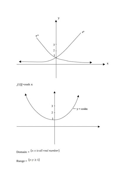 Hyperbolic Function 的图像结果