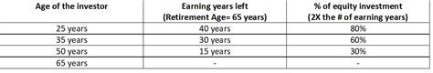Early Retirement Investment Strategy | Early Retirement Plan India
