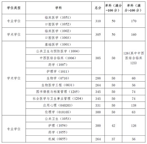 2023年考研国家线_考研国家分数线一览表（含2021-2022历年）_学习力