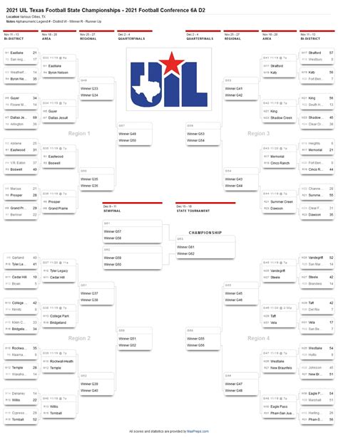 6A D1 And 6A D2 UIL Football Playoff Brackets