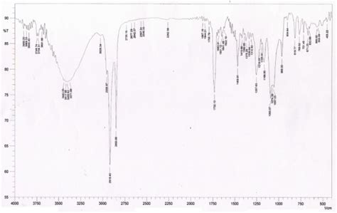 Fig. 5: FTIR spectrum of NAR