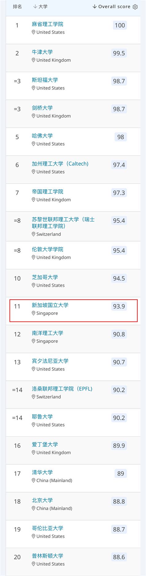 新加坡全球网上热度大学排名前十(2019) - 知乎