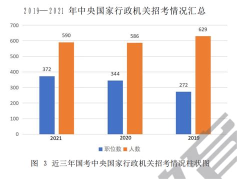 近三年国考职位分析，一文带你了解2022国考到底难不难！_数读公考_华图教育