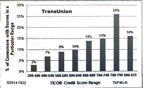 Image result for TransUnion Credit Score Range Chart