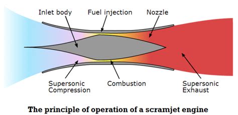 Scramjet Technology 的图像结果