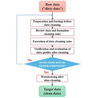 Data Cleaning Workflow 的图像结果