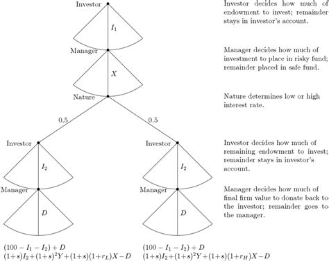 Extensive Form Game Theory 的图像结果